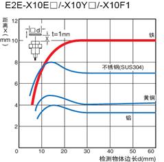 歐姆龍接近傳感器可以檢測哪些物體？